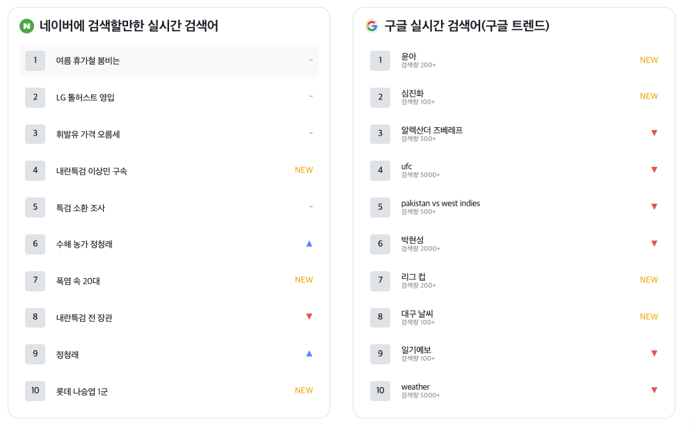 키워드 검색량 조회 사이트, 로워드 이미지